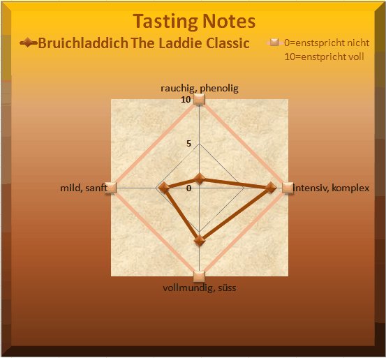 Bruichladdich The Laddie Classic